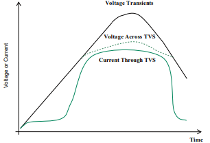 Performance Graph - Littelfuse 5kW 5KP Transient Voltage Suppression Diodes